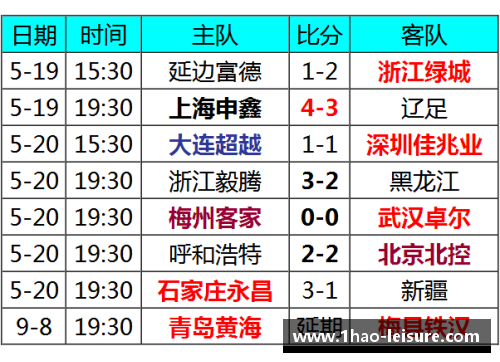 壹号娱乐福建天信客场战平，积分榜排名保持不变